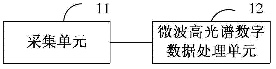 Microwave hyperspectral digital processing and control method and device