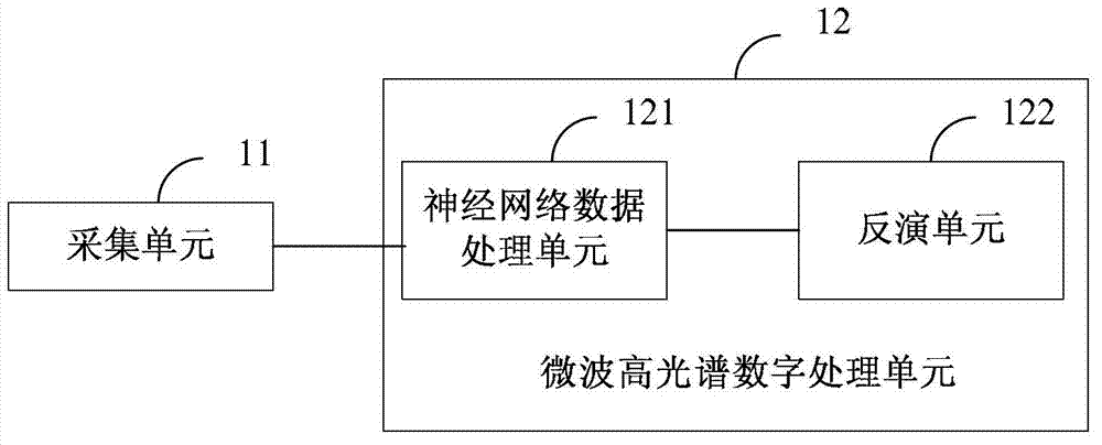 Microwave hyperspectral digital processing and control method and device