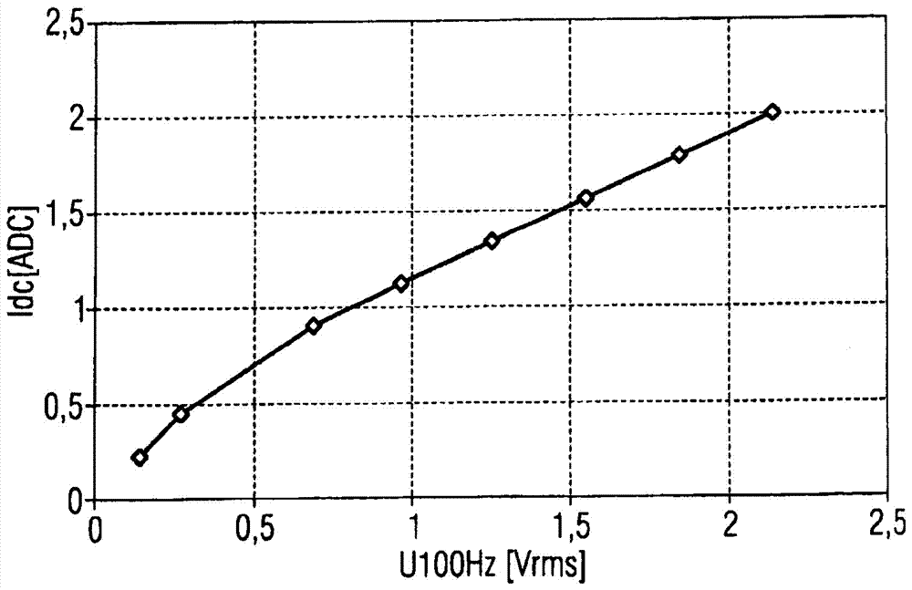 Power transformer with unidirectional flux compensation