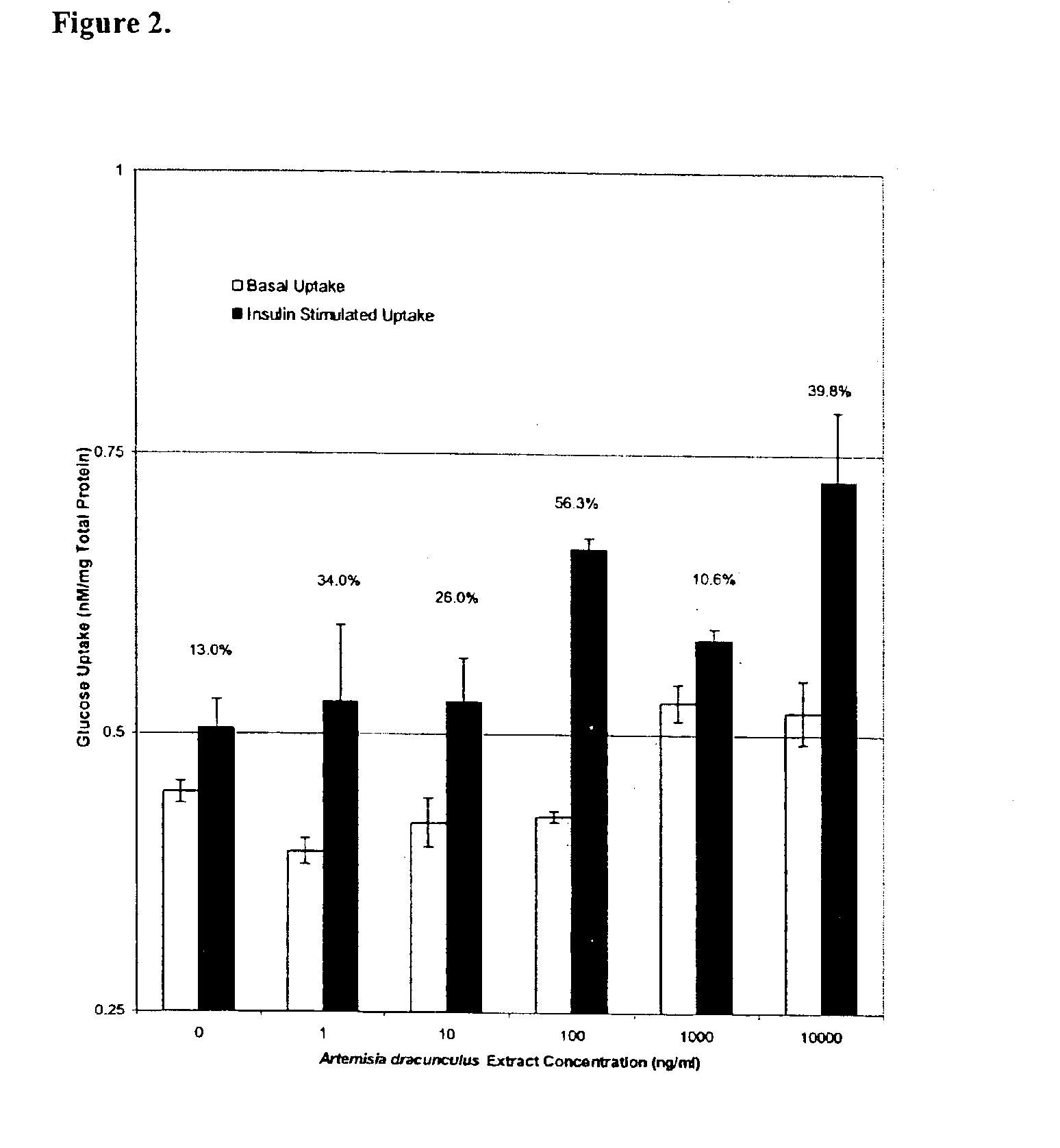 Method for treating type 2 diabetes with an extract of Artemisia