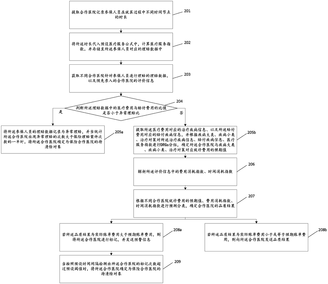 Quality monitoring method and device for insurance cooperative hospitals, storage medium and terminal