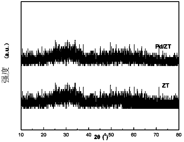 Precious-metal-carried mesoporous composite oxide catalyst and preparation method and application thereof