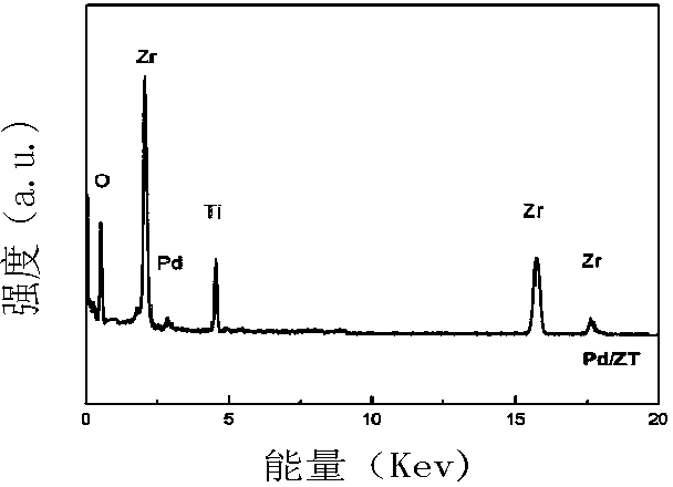 Precious-metal-carried mesoporous composite oxide catalyst and preparation method and application thereof