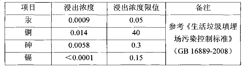 Heavy metal polluted sludge treatment method