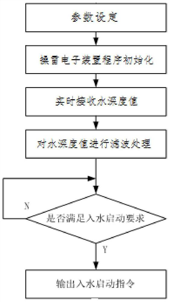 Power-on control method and power-on control circuit for initiating explosive device drive circuit in train torpedo section