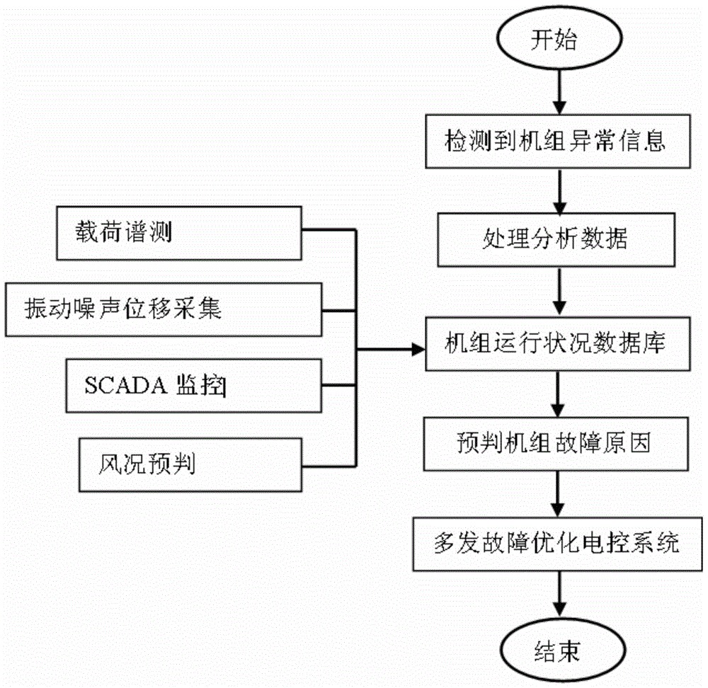 Load spectrum measurement and predictive maintenance system for wind turbines