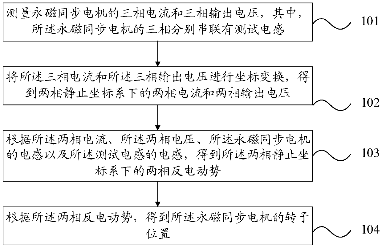 Method and device for detecting rotor position of permanent magnet synchronous motor and ventilation treatment device