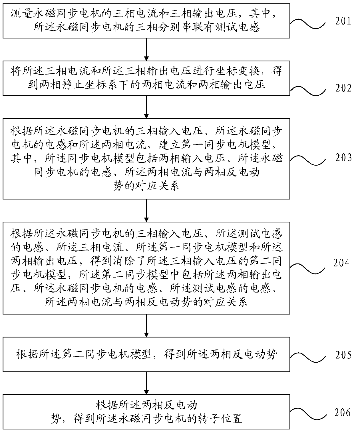 Method and device for detecting rotor position of permanent magnet synchronous motor and ventilation treatment device