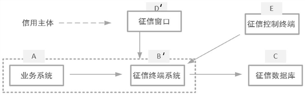 Distributed public credit investigation method and device