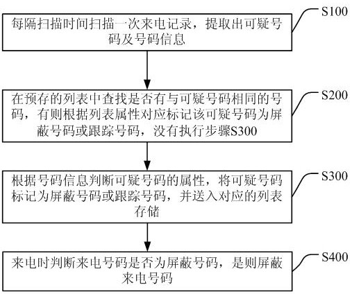 An intelligent incoming call shielding method and device for a mobile terminal