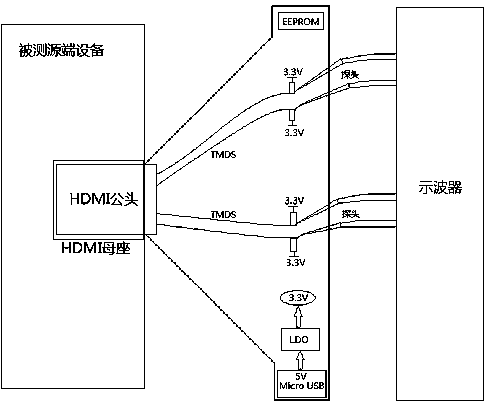 hdmi high speed signal test fixture and test method