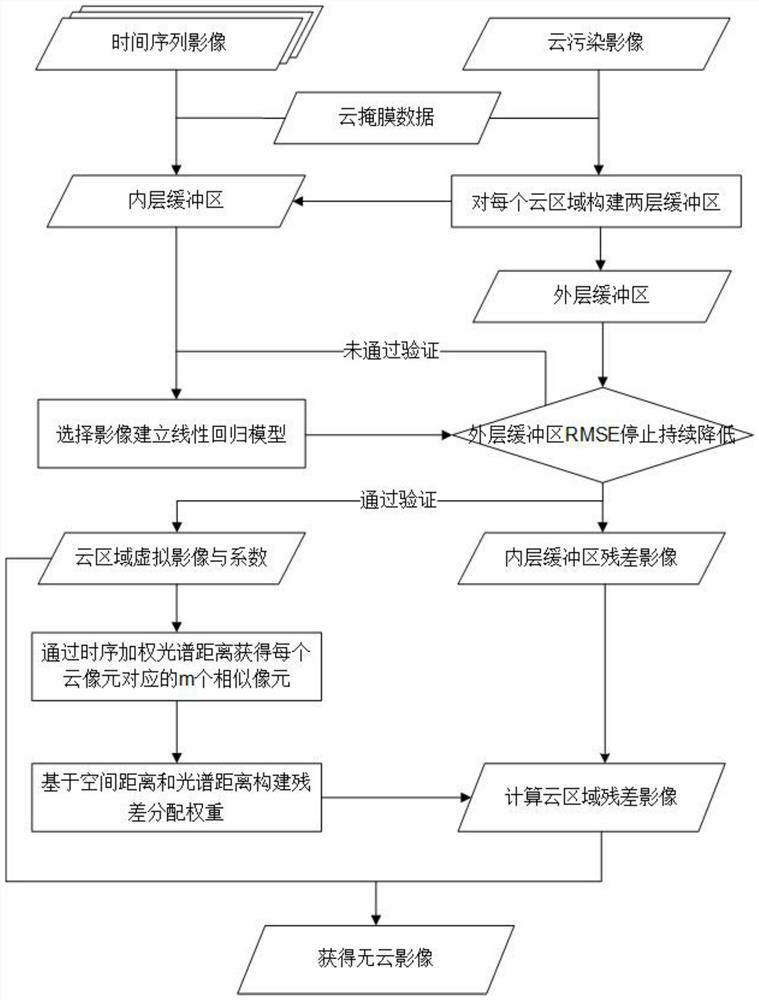 Optical remote sensing image thick cloud removal method based on virtual image construction