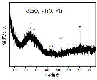 Method for synthesizing anatase titanium dioxide and manganese dioxide nanocomposite through surfactant assisted electrodeposition and application of method