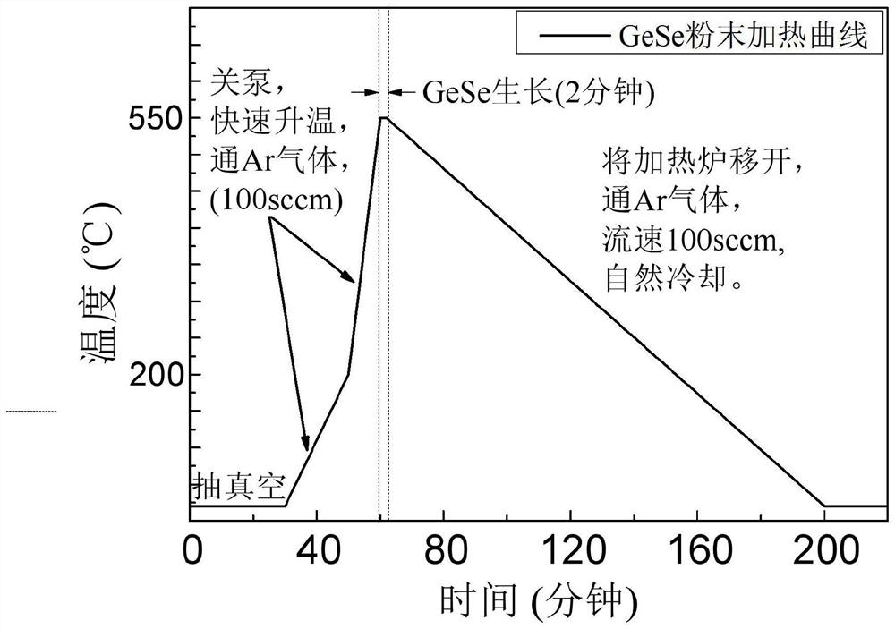 Method for growing large-scale IV-VI group compound single crystal thin film material by PVD technology