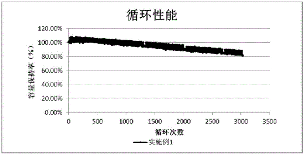 Industrial production method of nickel cobalt lithium manganite ternary positive electrode material with cycle life more than 3000 times