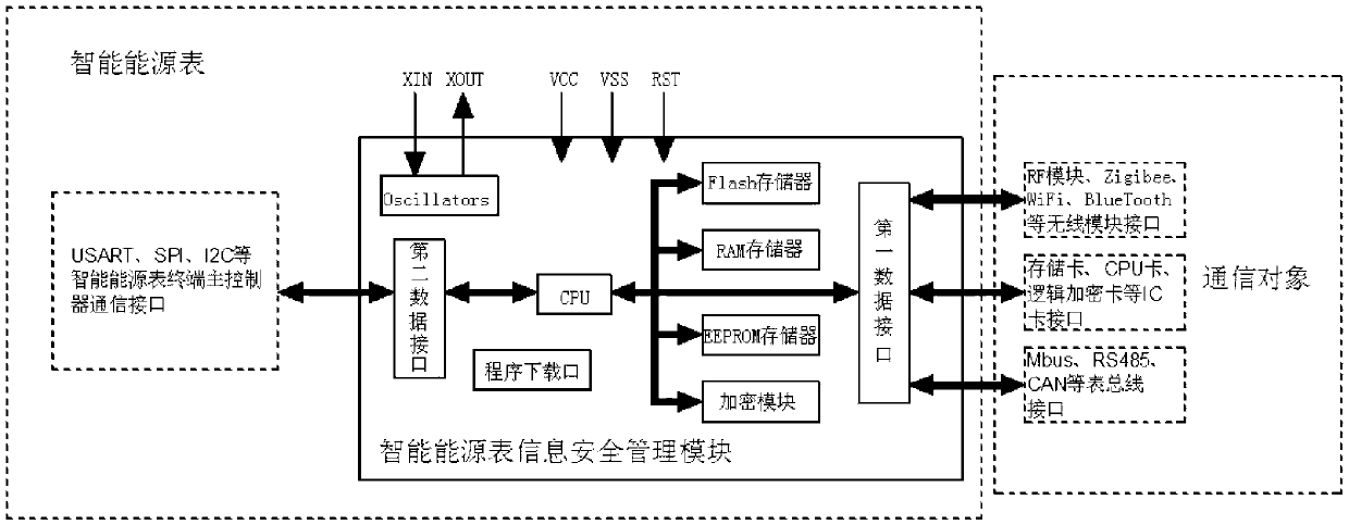 Intelligent energy meter information security management module