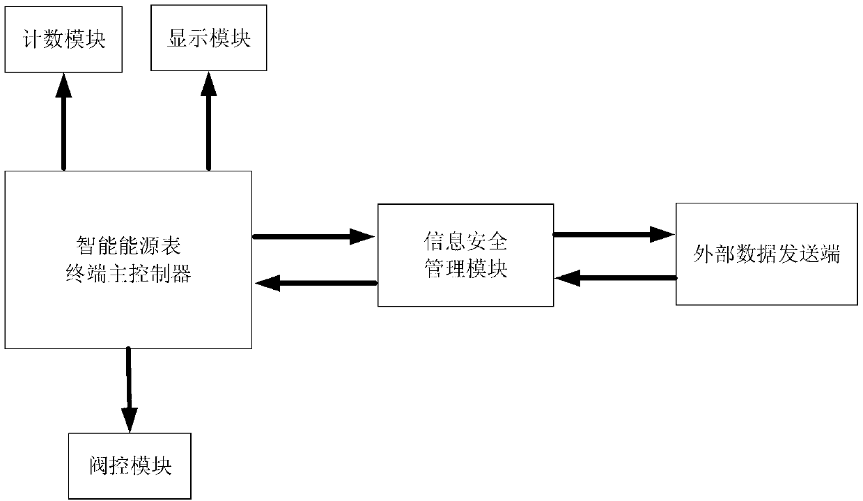 Intelligent energy meter information security management module