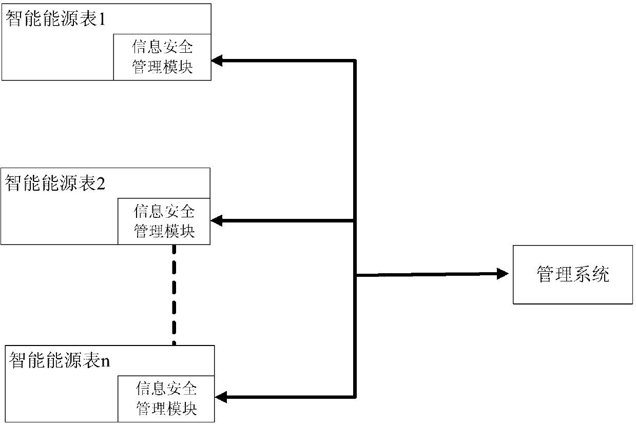 Intelligent energy meter information security management module