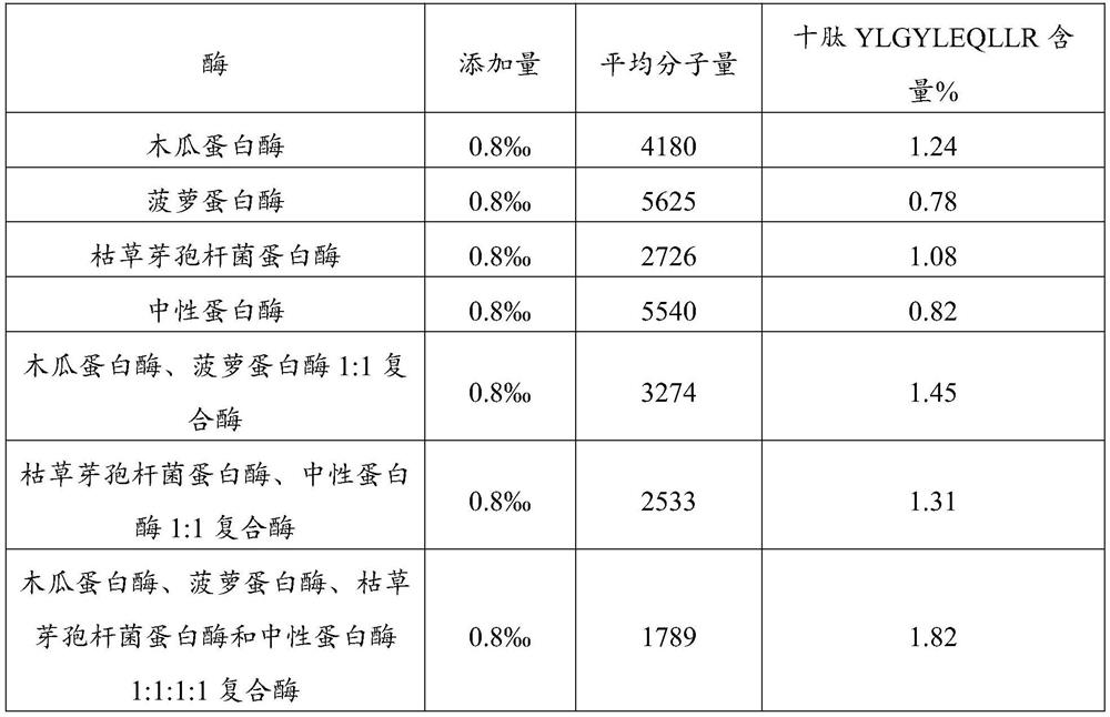 Casein zymolyte with sleep aiding function, casein zymolyte composition and preparation method of casein zymolyte composition