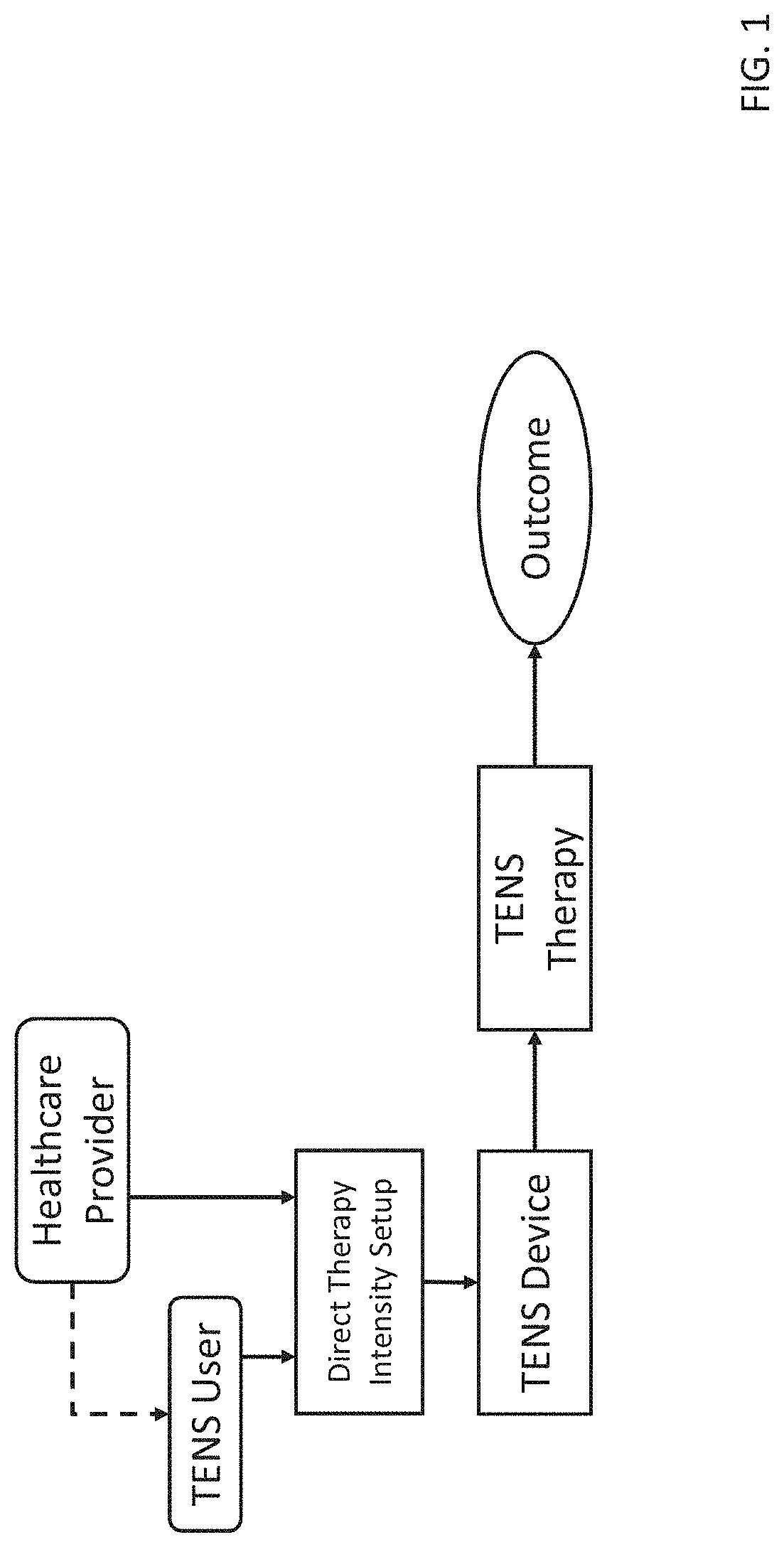 Intelligent determination of therapeutic stimulation intensity for transcutaneous electrical nerve stimulation