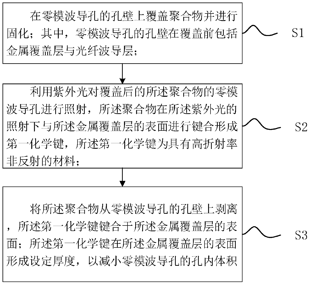 Zero-mode waveguide hole wall modification method and zero-mode waveguide hole structure