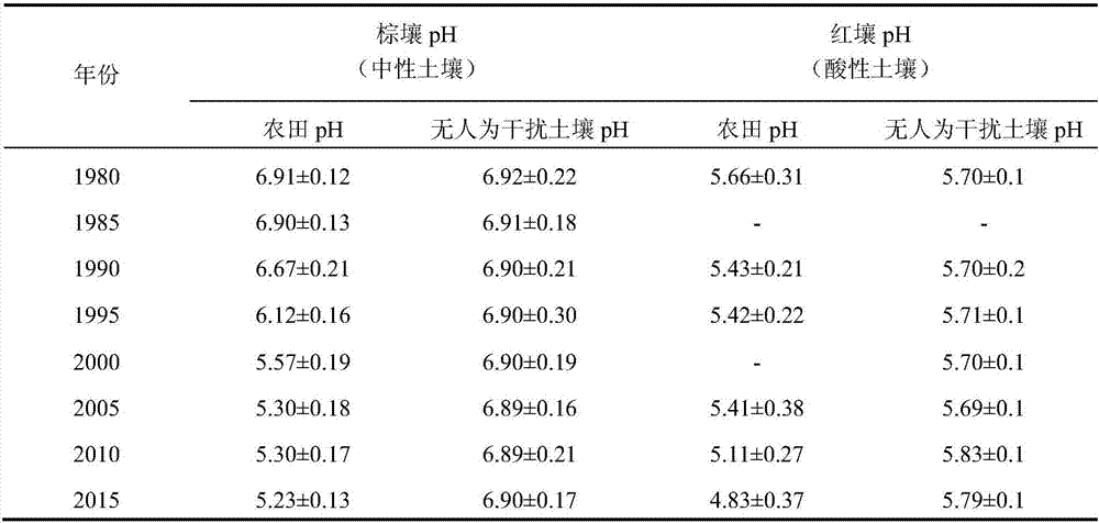 Method for acquiring missing data of initial pH value of soil