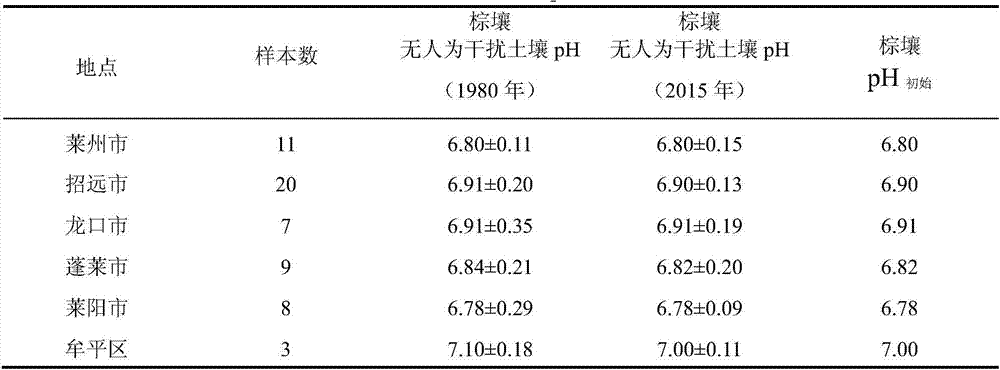 Method for acquiring missing data of initial pH value of soil