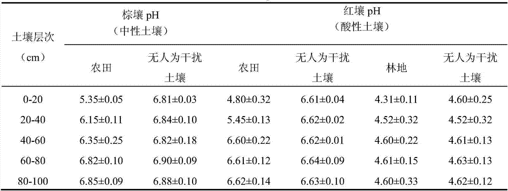 Method for acquiring missing data of initial pH value of soil