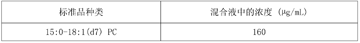 Cell exosome lipidomics analysis method based on LC-MS