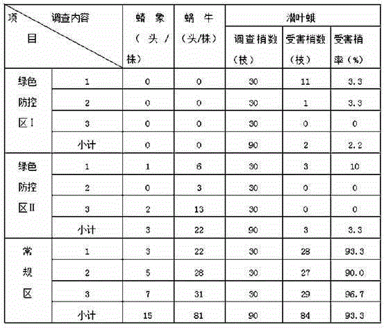 Green method for preventing and controlling plant diseases and insect pests of kumquat