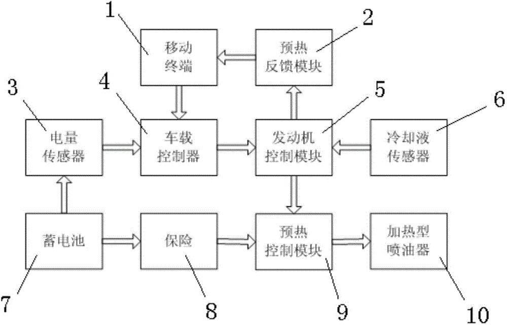 Preheating system for automobile engine and controlling method for preheating system