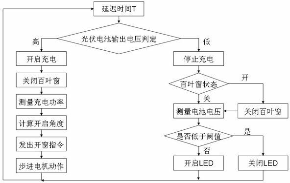 Solar ray utilization method for plant culture