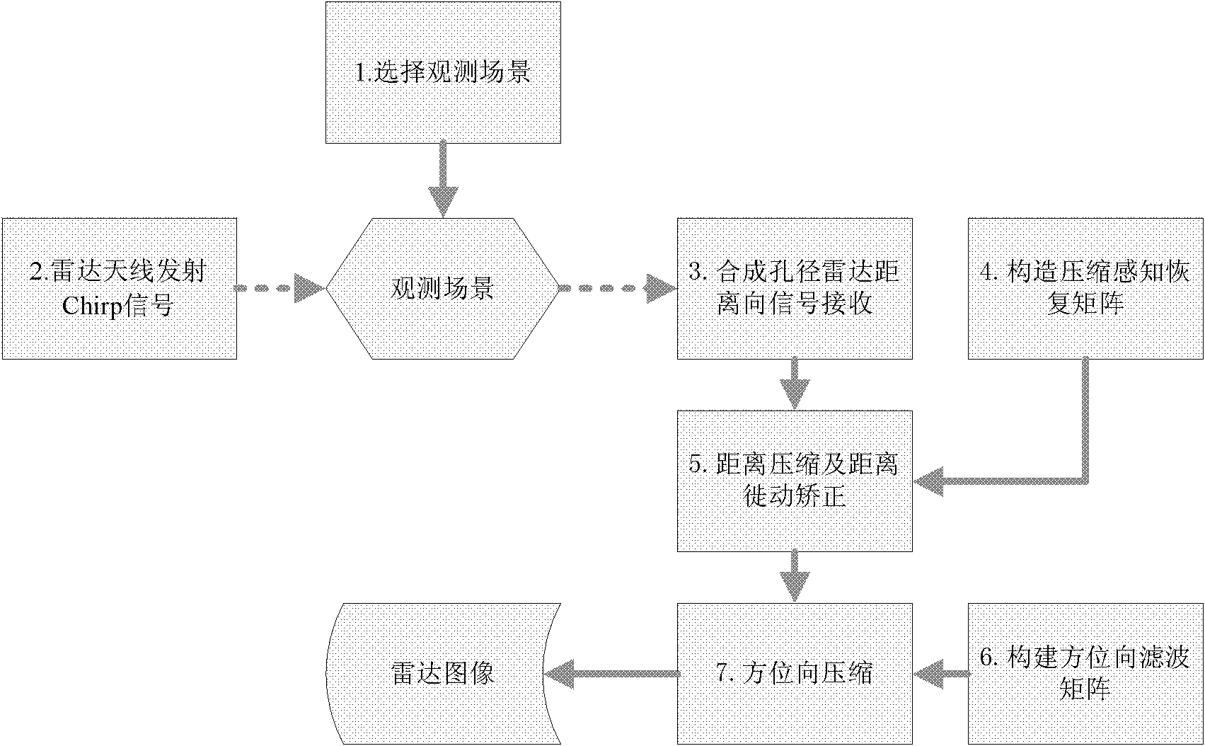 Method for acquiring and imaging data of compressive sensing synthetic aperture radar