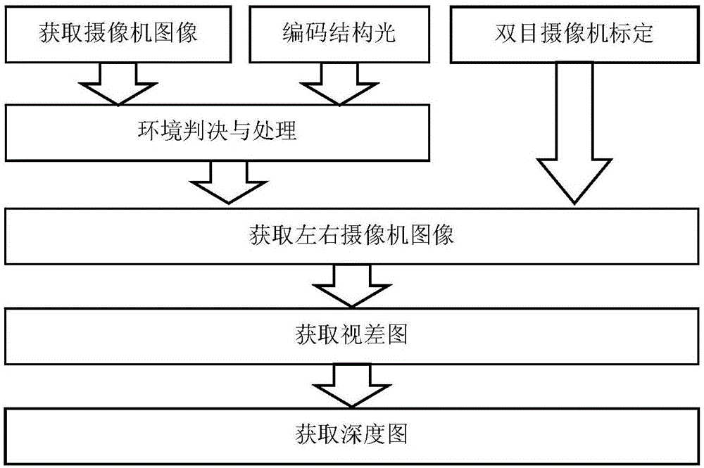 Depth image acquisition method based on combination stereo matching and structured light