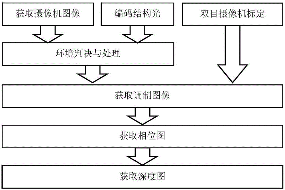 Depth image acquisition method based on combination stereo matching and structured light