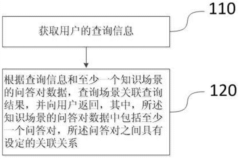 An automatic question answering method and system