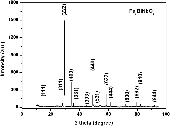 Bismuth iron niobium-based composite magnetic particle photocatalyst with core-shell structure, preparation and application of bismuth iron niobium-based composite magnetic particle photocatalyst