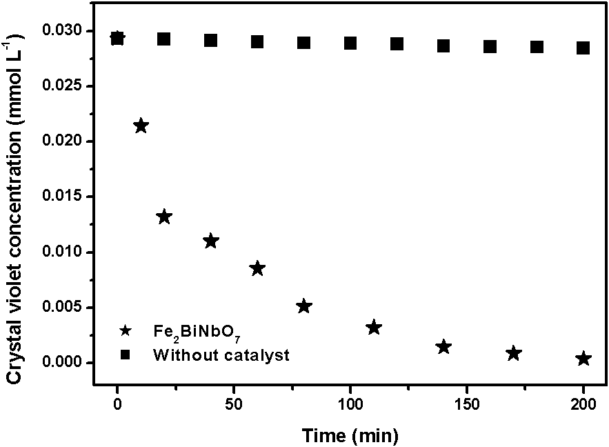 Bismuth iron niobium-based composite magnetic particle photocatalyst with core-shell structure, preparation and application of bismuth iron niobium-based composite magnetic particle photocatalyst