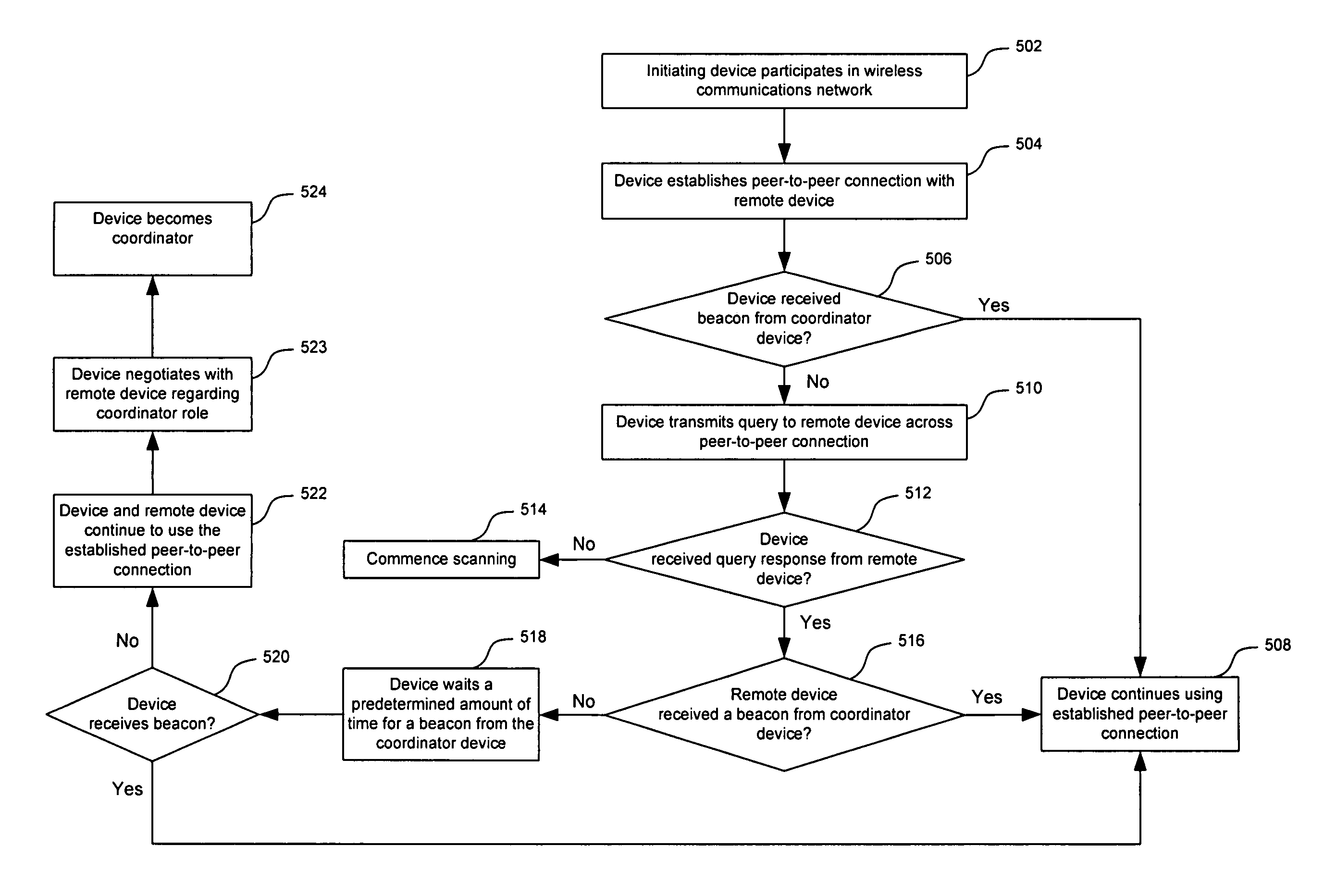 Recovery techniques for wireless communications networks