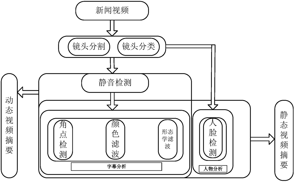 Extraction method of news video summarization based on multi-feature fusion