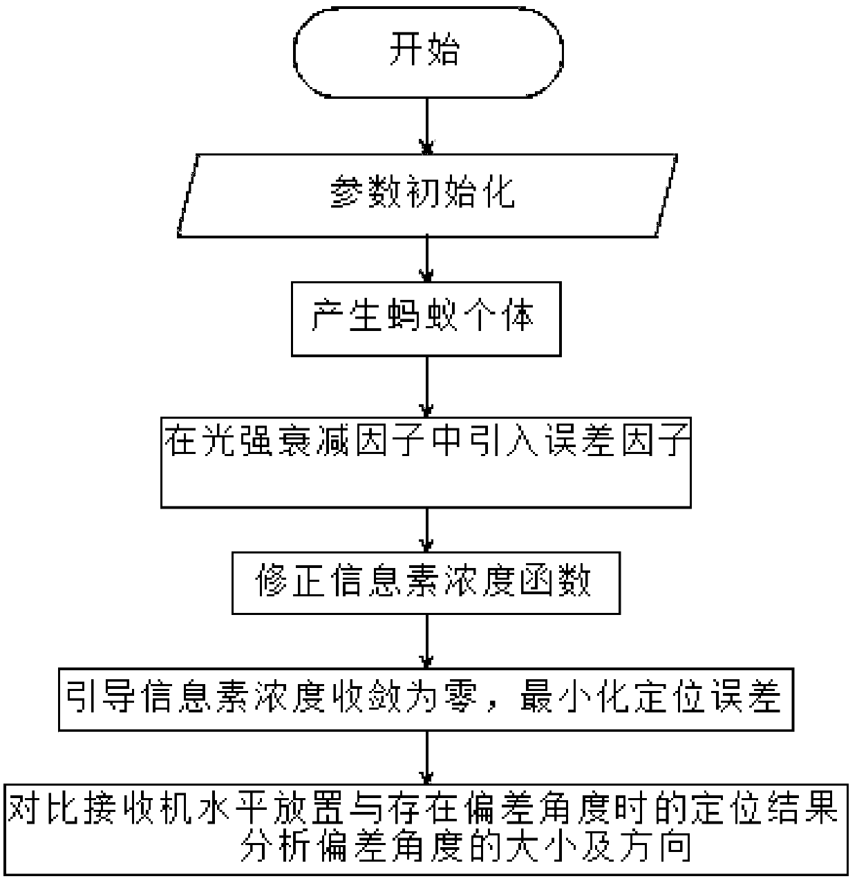 ACO-based VLC indoor three-dimensional positioning error correction and deviation angle determination method