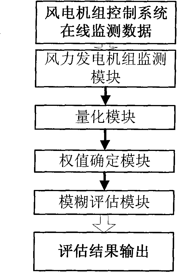 System and method thereof for evaluating real-time running state of wind generating set