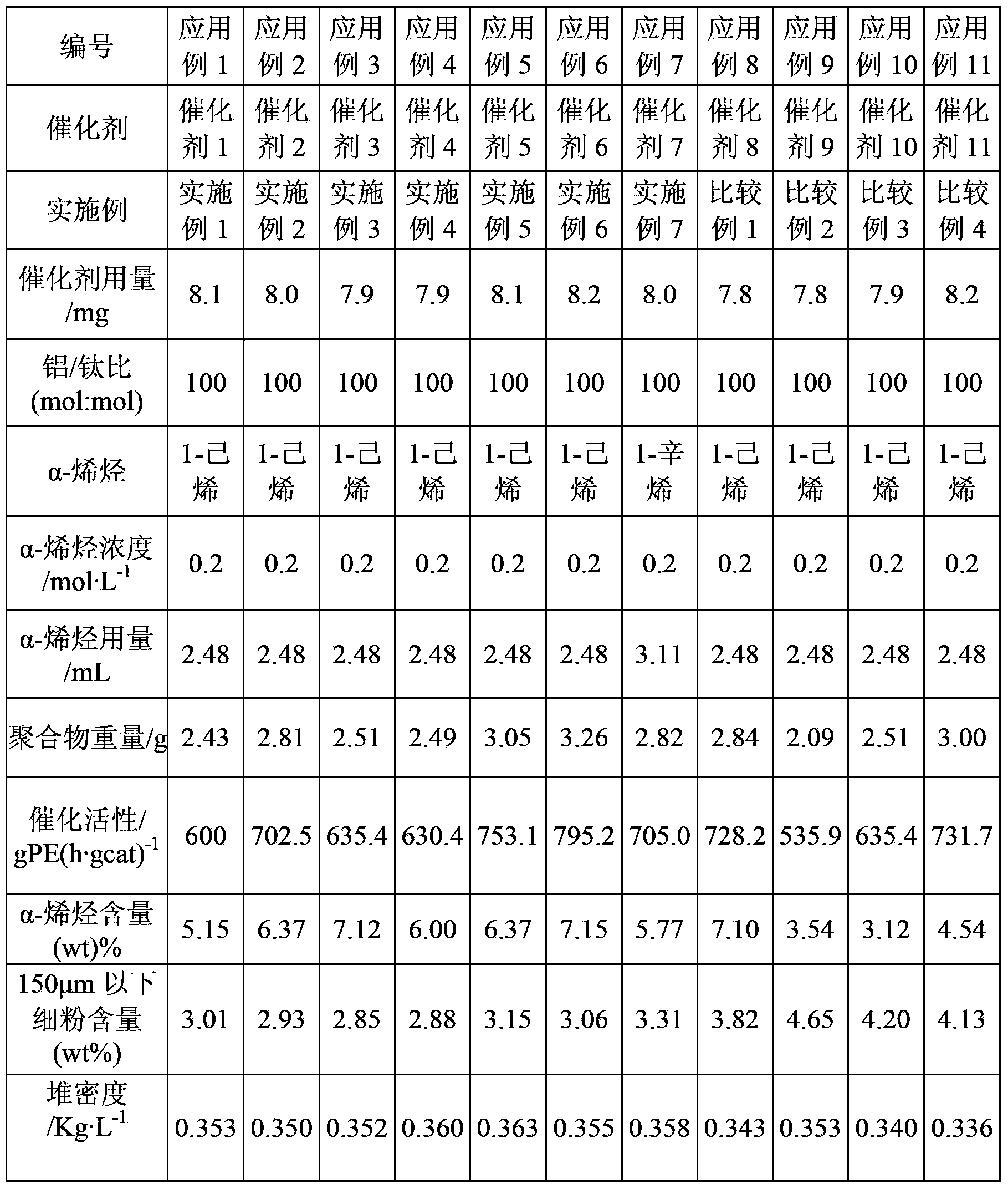 Ethylene-alpha-olefin copolymerization catalyst and preparation and applications thereof