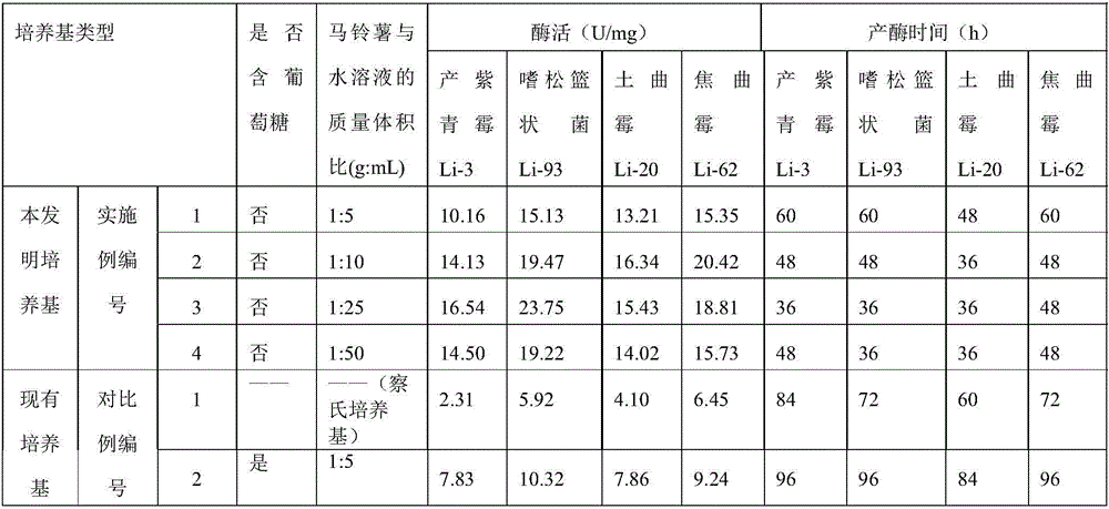 Fermentation medium and method for improving activity of beta-glucuronidase produced by fungi