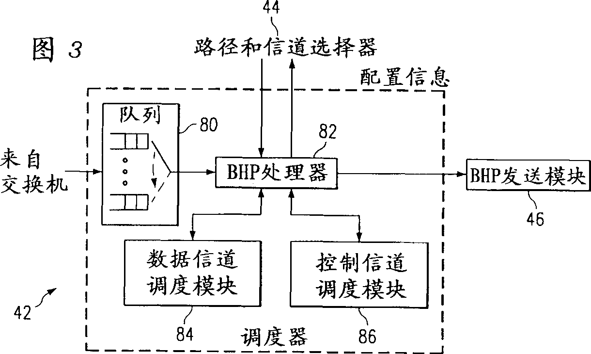 Channel dispatch in optical router