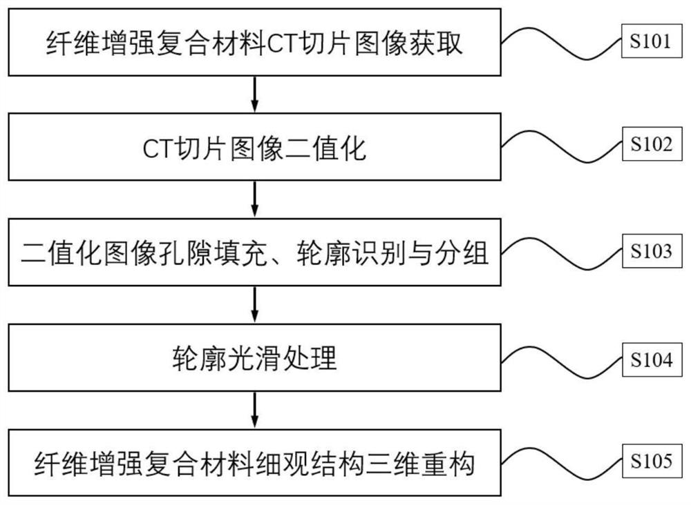 Three-dimensional reconstruction modeling method for fiber reinforced composite material based on CT (Computed Tomography) slice image