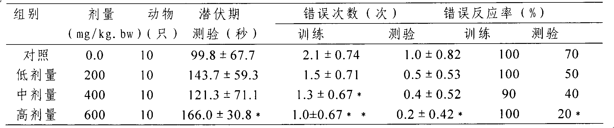 Health care food for improving memory and preparation method thereof