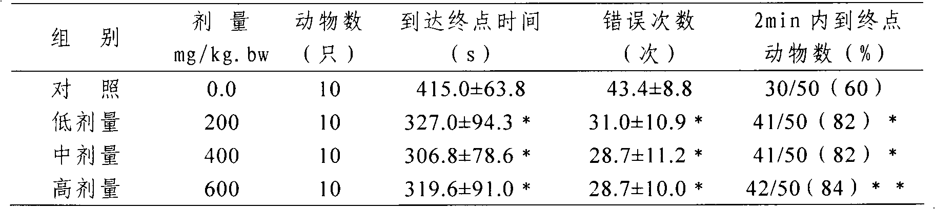 Health care food for improving memory and preparation method thereof