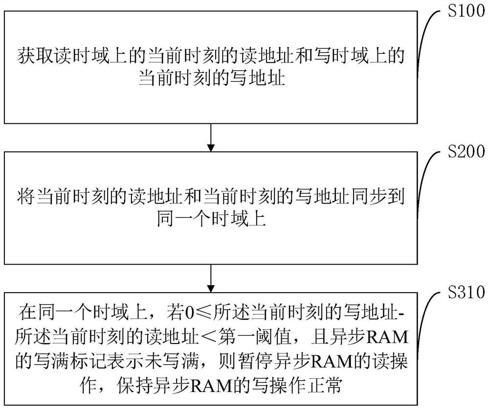 Asynchronous RAM read-write method and device, terminal equipment and readable storage medium