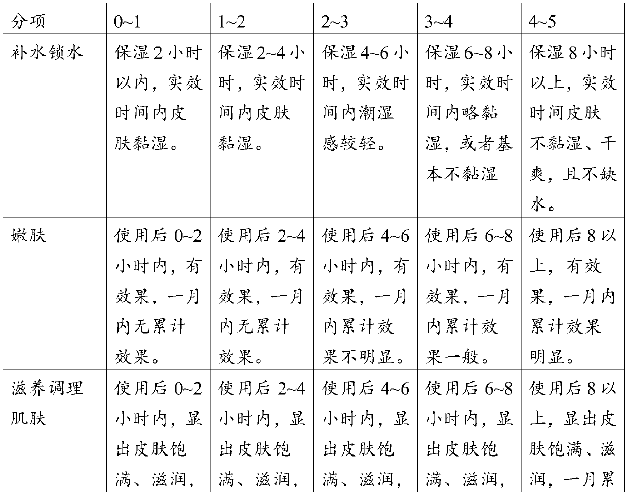 Edible bird's nest skin conditioning composition, golden triangle composition, skin care product and preparation method of skin care product